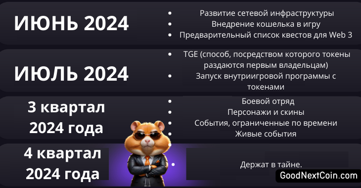 Дорожная карта Hamster Kombat